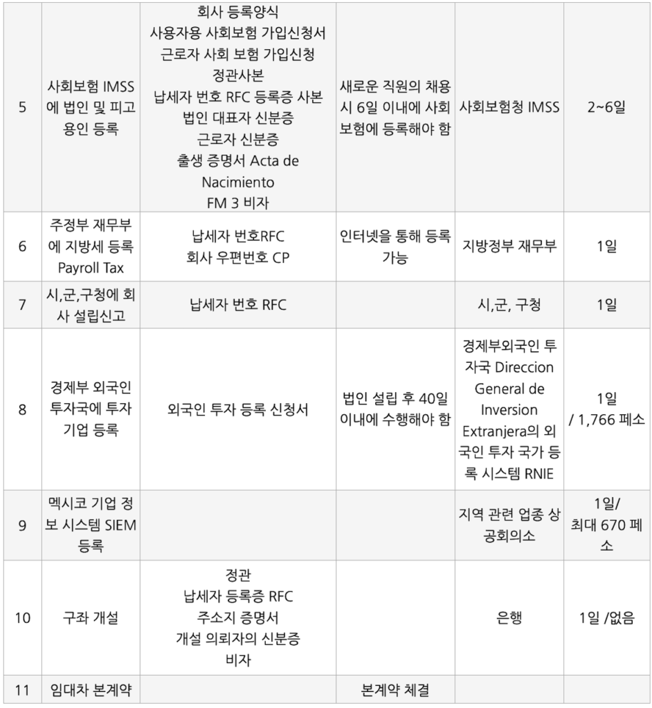멕시코 회사 설립