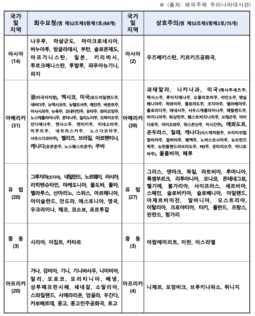 회수 외국면허증
