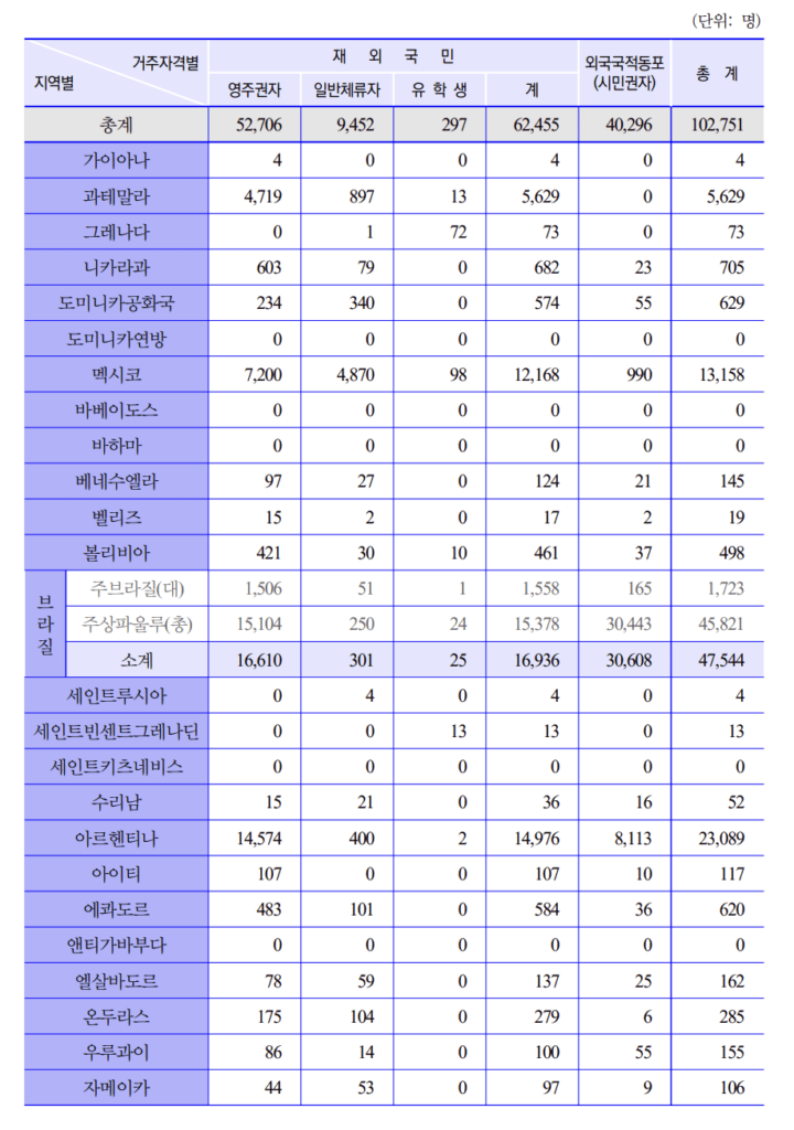 중남미 한국인 현황