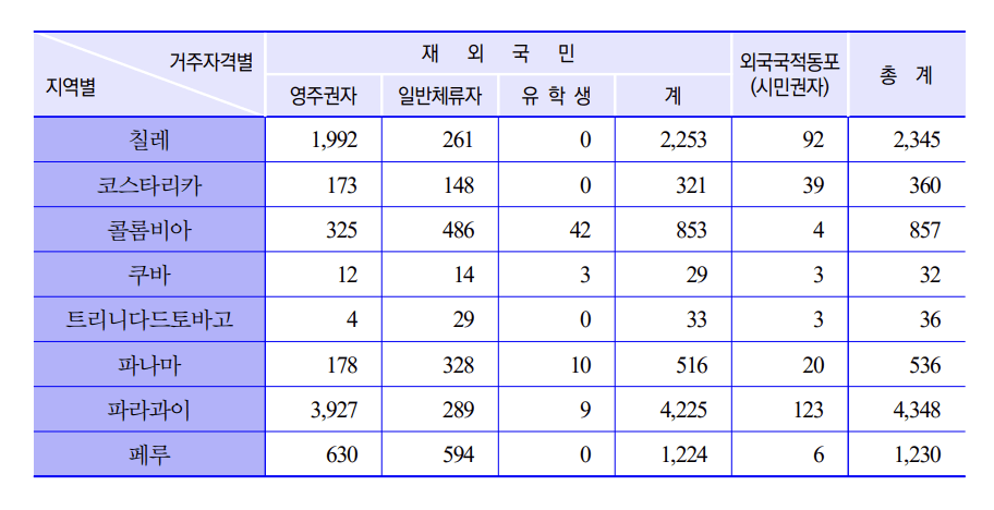 중남미 한국인 수