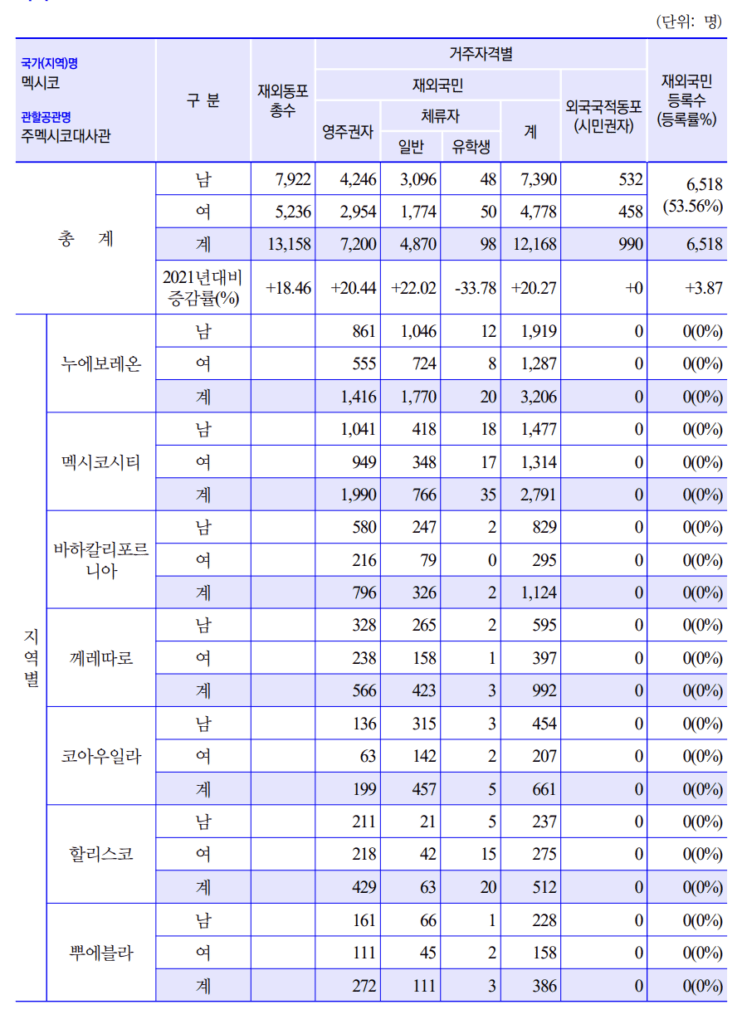 멕시코 거주 한국인