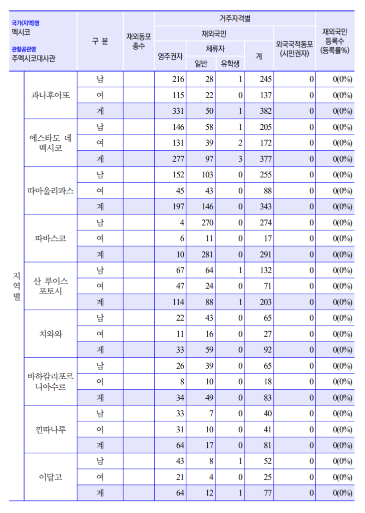 멕시코 한국인 총수