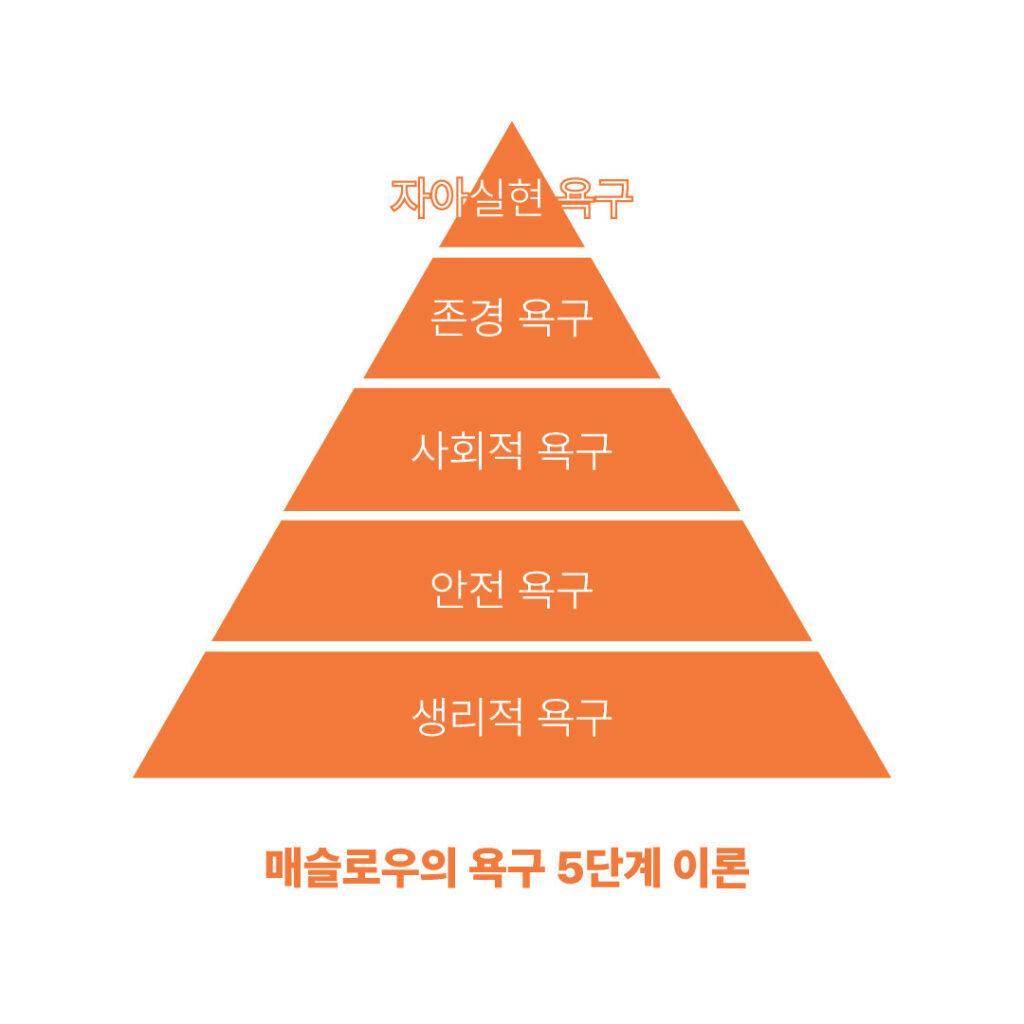 에이브러햄 매슬로우 욕구 단계 이론
