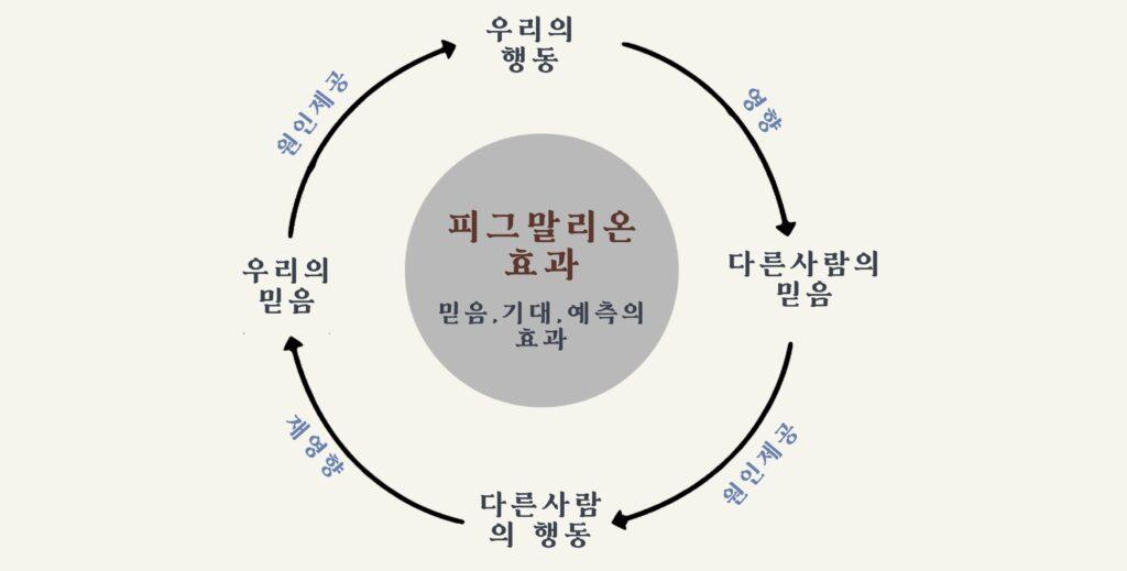피그말리온 효과